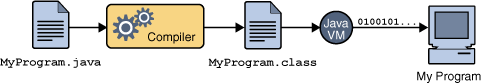 圖：說明運行在某個計算機中的 MyProgram.java、編譯器、MyProgram.class，Java VM 和 My Program。
