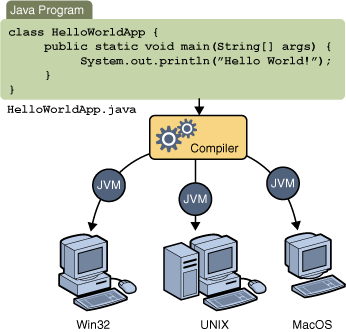 圖：說明源代碼、編譯器，以及 Win32，Solaris OS/Linux 和 Mac OS 中的 Java VM