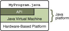 圖：說明 MyProgram.java、API，Java Virtual Machine 和基于硬件的平臺