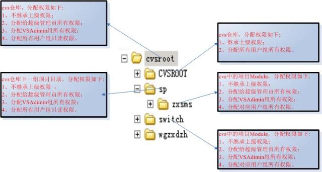 cvs權(quán)限分配