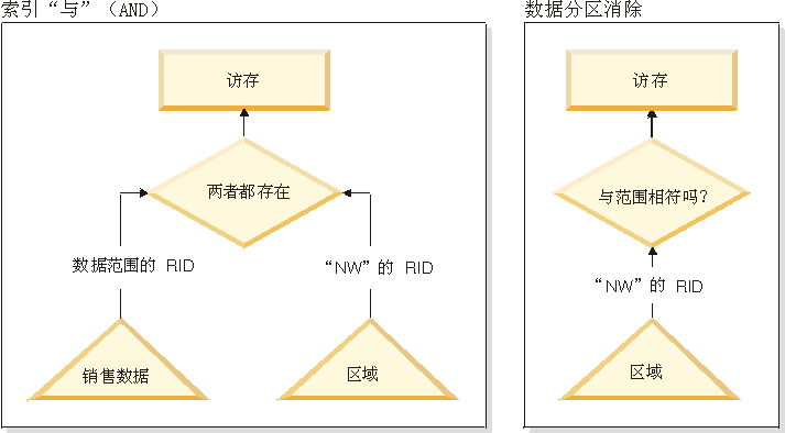 比較不使用表分區(qū)（索引“與”（AND））和使用表分區(qū)（數(shù)據(jù)分區(qū)消除）時(shí)的優(yōu)化器決策路徑。