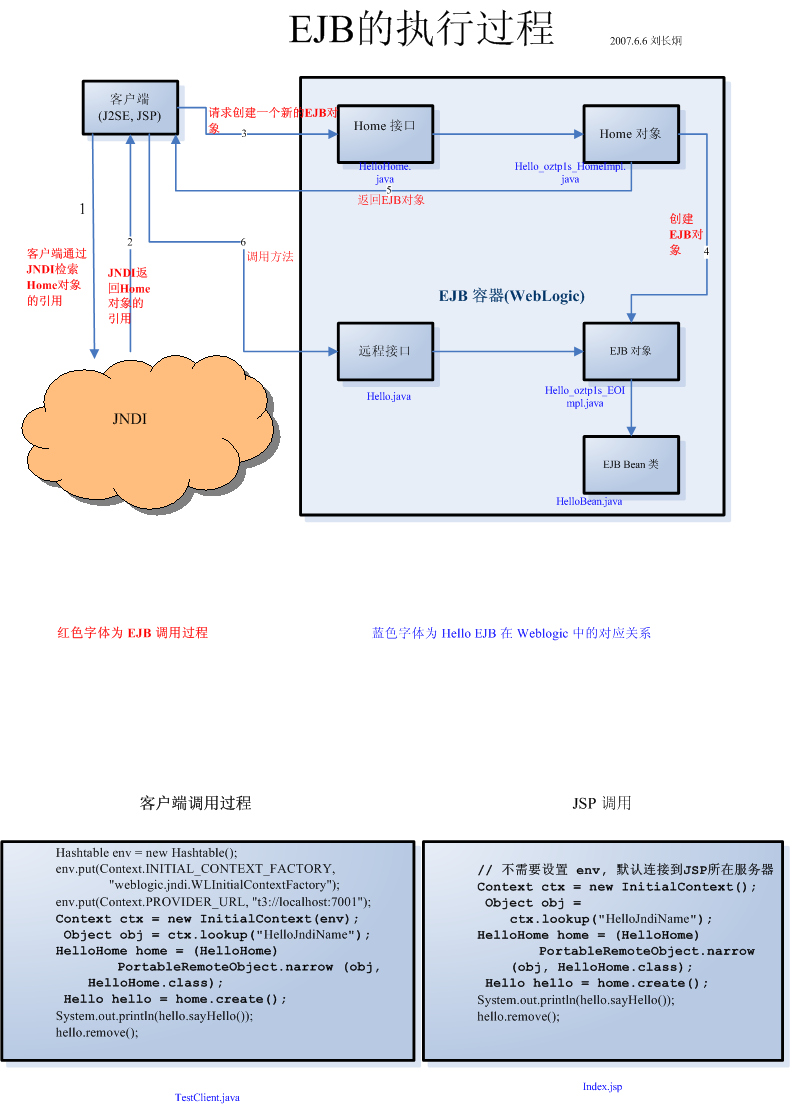 http://www.aygfsteel.com/images/blogjava_net/beansoft/17773/o_ejb2_flow.png