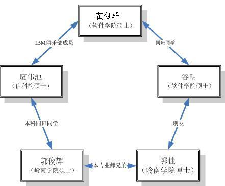 團隊組成