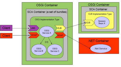 OSGi-SCA.jpg