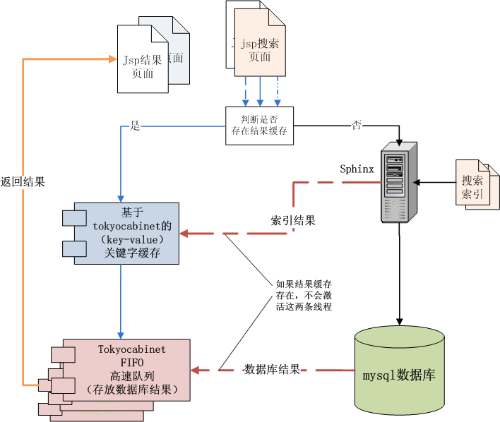 輕量級(jí)搜索框架