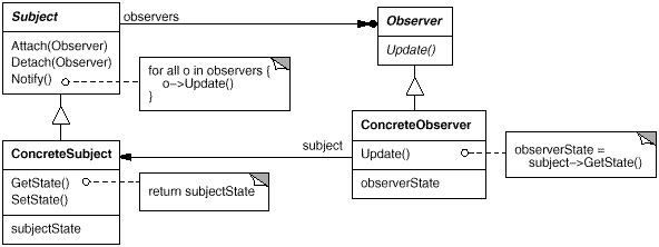 Observer 模式的結(jié)構(gòu) o_observer.gif