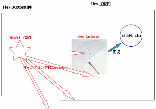 CDATA[
private function init(){
testBtn.addEventListener(“click”, clickHandler);
}
Flex的事件中都提供了一些靜態常量,讓我們調用,避免我們打錯了。因此這句話可以這么寫
testBtn.addEventListener(MouseEvent.CLICK,clickHandler);
我們看到,監聽的回調方法中沒有傳遞參數,是的,這和通道的寫法有些不同,這里的回調方法(即clickHandler)只是個引用,并不是代表方法的執行,他的含義是,告訴eventLinstener,如果捕捉到click事件,那么就去找clickHandler,并執行它,event對象參數在執行時動態的傳遞。(如果熟悉ajax的朋友這里應該很容易懂了)
他作用起來就是這樣
![
