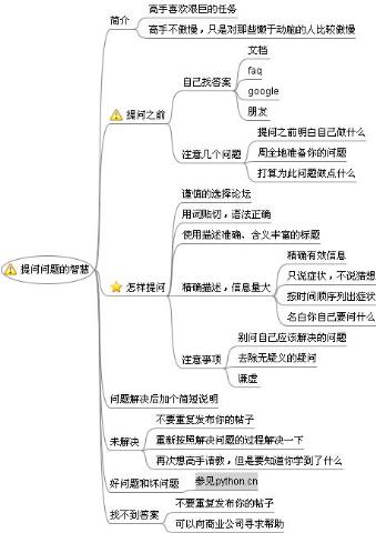 提問(wèn)題的方法