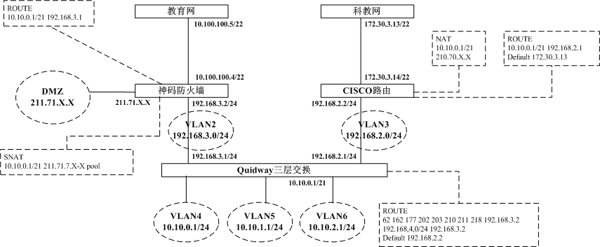 網絡改造拓撲