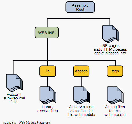 web module