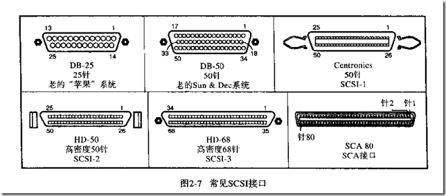 scsi
