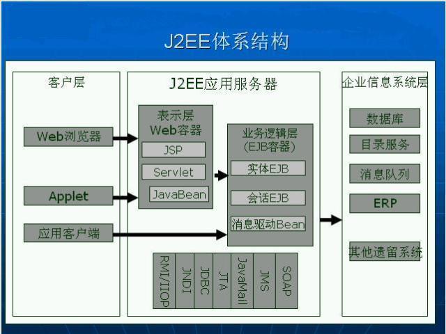 J2EE體系結構圖