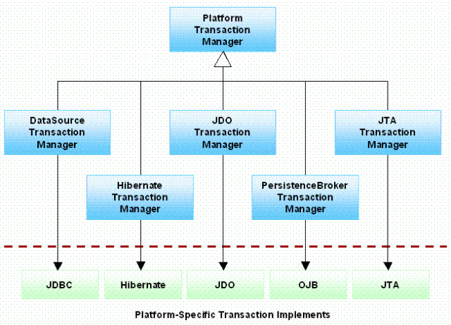 Platform-Specific Transaction Implements