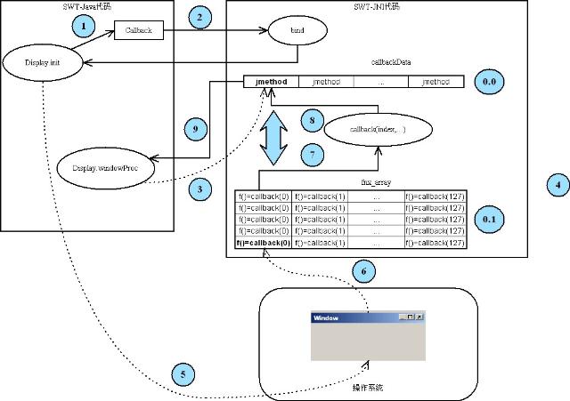 SWT Message Flow