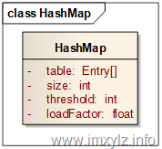 HashMap數(shù)據(jù)結構