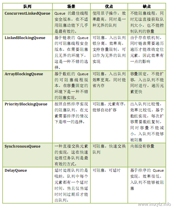 并發(fā)隊列比較