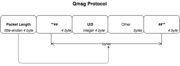 qmsg_protoco