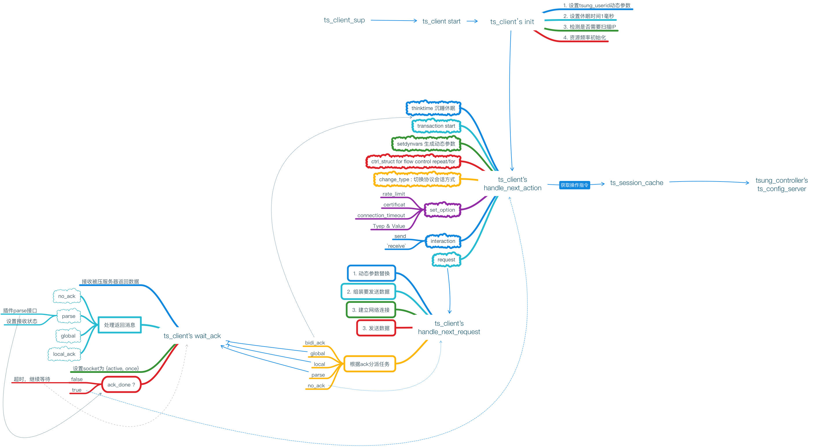 ts_client_structure
