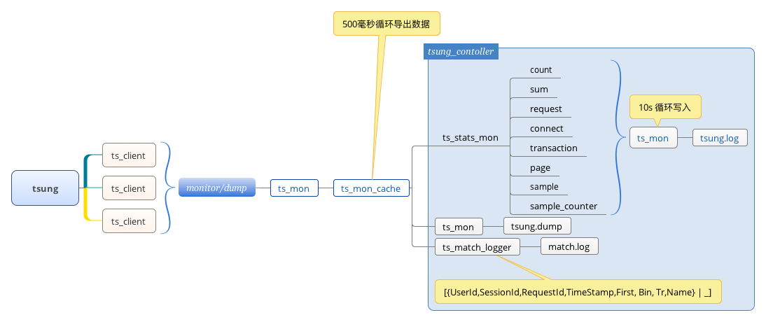 tsung_monitor_client