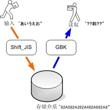 亂碼產生的原因