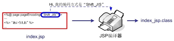 Page指令的pageEncoding屬性