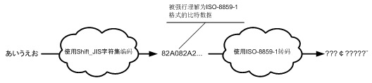 沒有經過URL Character Encoding的數據