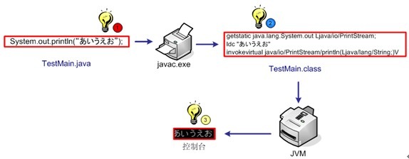 編寫、編譯并運行Java代碼